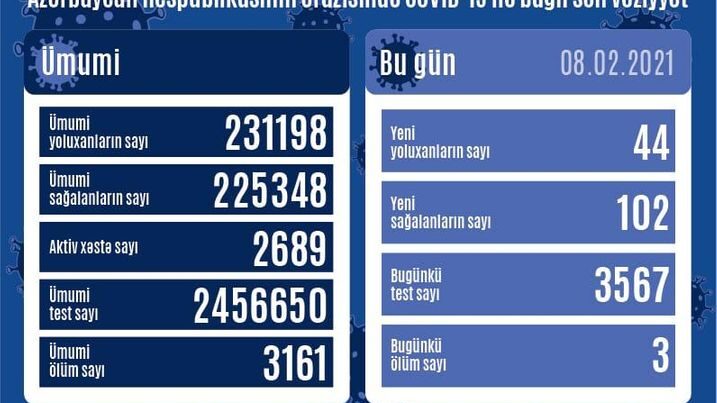 Yoluxanların sayı 50-dən aşağı düşdü – STATİSTİKA