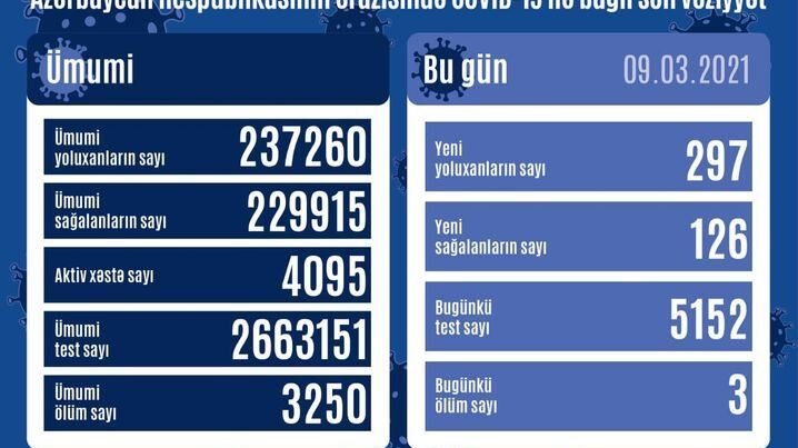 Azərbaycanda koronavirusla bağlı SON GÖSTƏRİCİLƏR