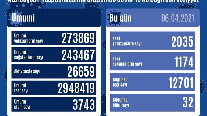 Azərbaycanda son sutkada yoluxanların və sağalanların STATİSTİKASI