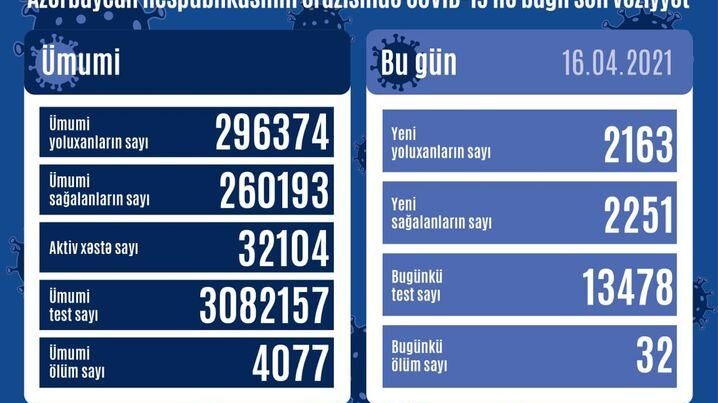 Azərbaycanda koronavirusa yoluxanların sayı – 32 nəfər vəfat etdi