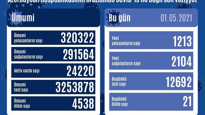 Azərbaycanda 1213 nəfər COVİD-19-a yoluxub