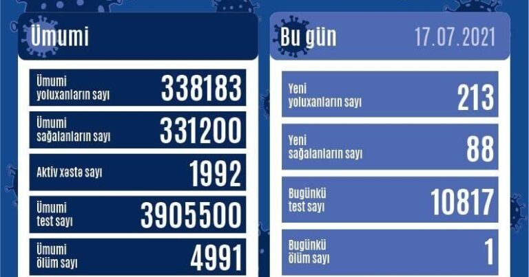 Azərbaycanda koronavirusa yoluxanların sayı 200-ü keçdi