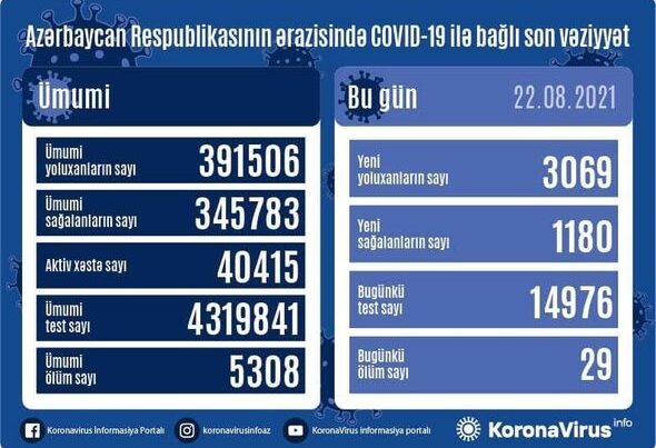 Azərbaycanda daha 29 nəfər koronavirus qurbanı oldu