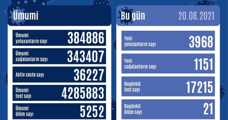 Azərbaycanda koronavirusa yoluxanların sayı 3900-ü ötdü