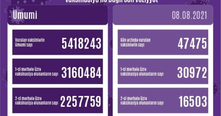 Azərbaycanda VAKSİNASİYA ilə bağlı son vəziyyət