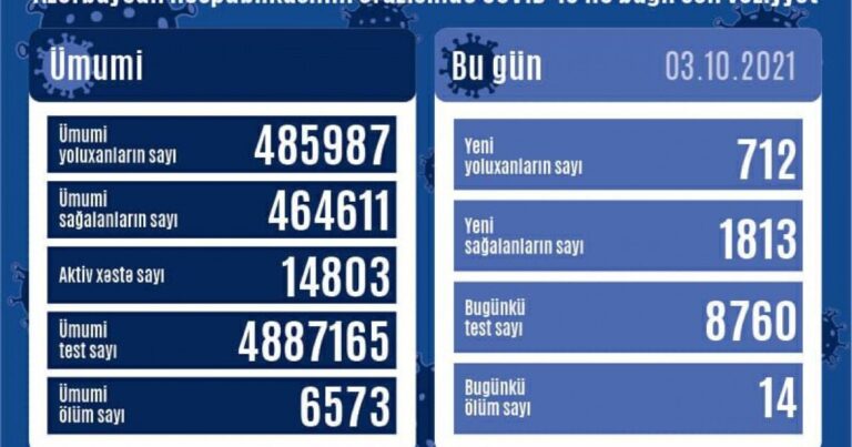 Azərbaycanda 712 nəfər koronavirusa yoluxdu – 14 nəfər vəfat etdi