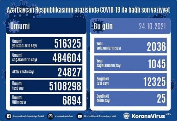 Azərbaycanda pandemiya ilə bağlı SON VƏZİYYƏT