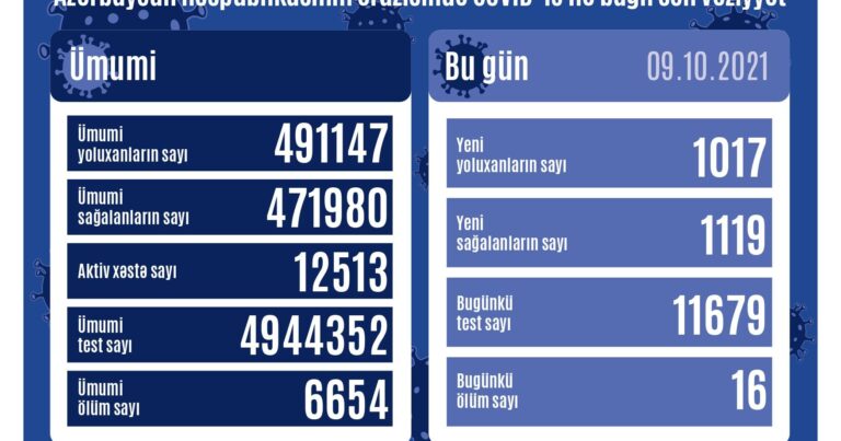 Bu gün daha 1017 nəfər koronavirusa yoluxub -Azərbaycanda