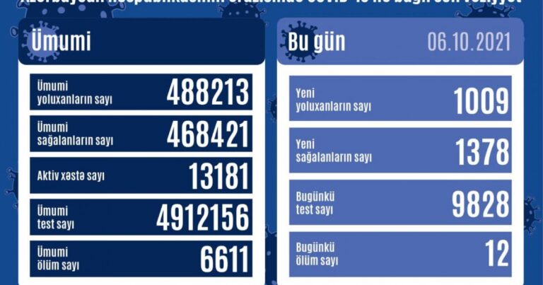 Azərbaycanda koronavirusa yoluxanların SAYI