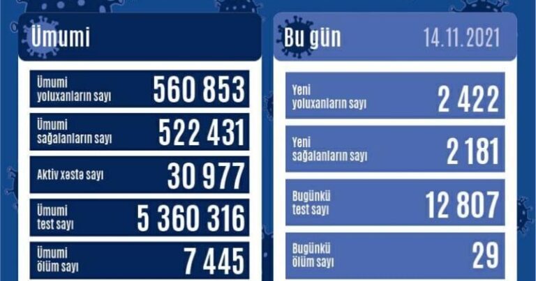 Azərbaycanda pandemiya ilə bağlı SON VƏZİYYƏT