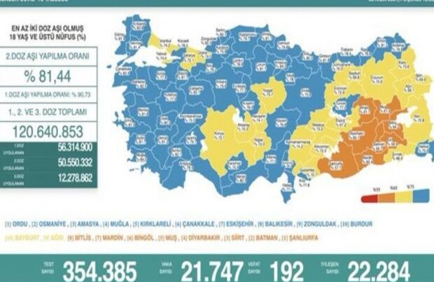 Türkiyədə daha 192 nəfər koronavirusun qurbanı oldu