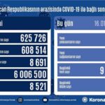 Azərbaycanda koronavirusdan daha 11 nəfər ÖLDÜ