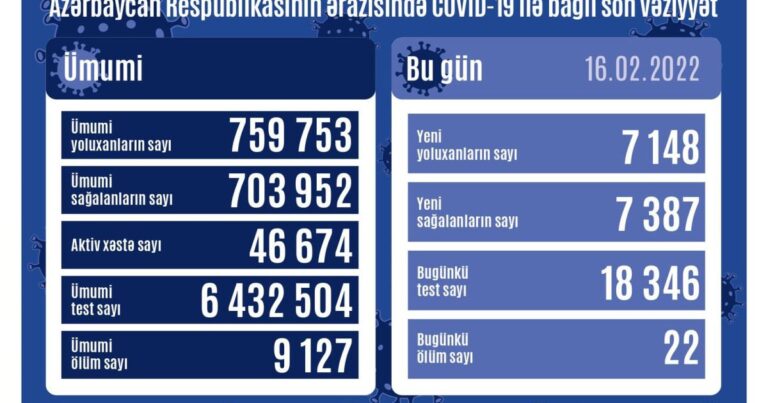 Azərbaycanda daha 22 nəfər vəfat etdi – Koronavirusla bağlı son STATİSTİKA