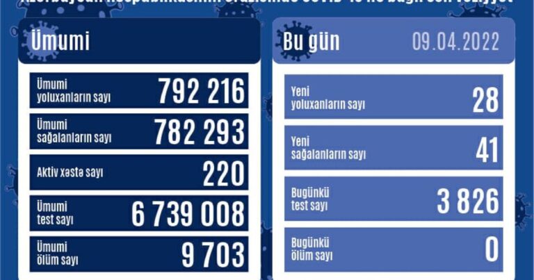 Azərbaycanda pandemiya ilə bağlı SON VƏZİYYƏT