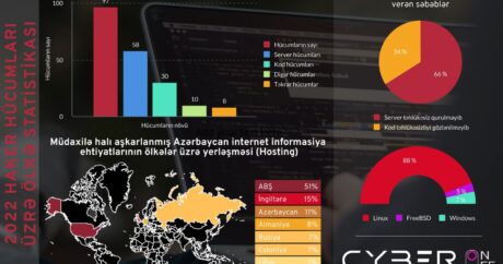 Ötən il “.az” domenli resurslara hücumların statistikası açıqlandı
