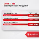 “Ziraat Bank Azərbaycan” 2022-ci ili uğurla yekunlaşdırdı
