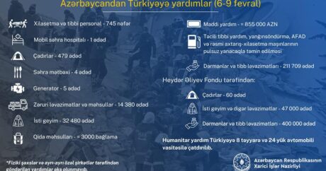 XİN Türkiyəyə göndərilən humanitar yardımın həcmini açıqladı