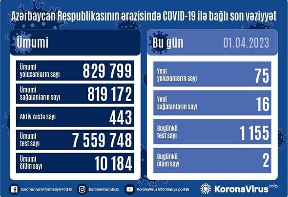 Azərbaycanda COVID-19-a yoluxanların sayı artdı