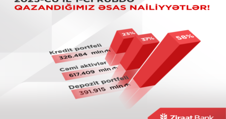 “Ziraat Bank Azərbaycan” 2023-cü ilin I rübünə dair maliyyə hesabatını açıqladı