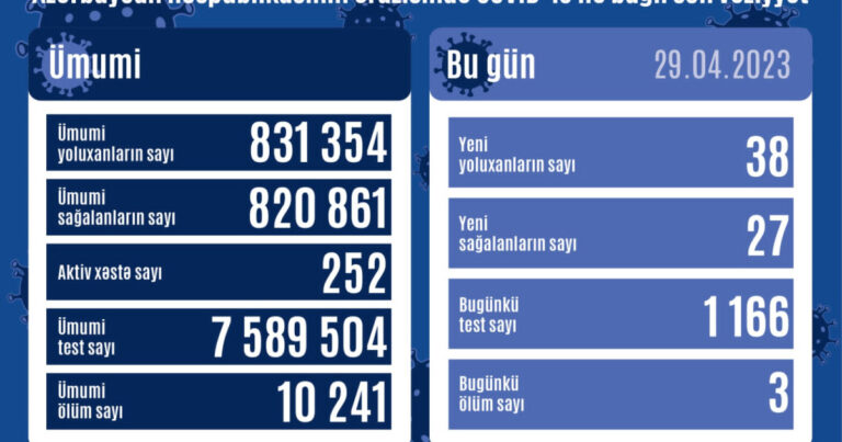 Azərbaycanda daha 38 nəfər COVID-19-a yoluxdu, 3 nəfər vəfat etdi