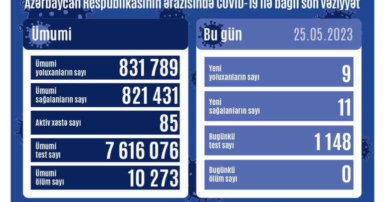 Azərbaycanda COVID-19-a yoluxma sayı açıqlandı