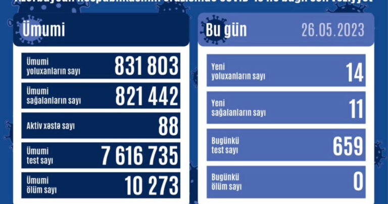 Azərbaycanda COVID-19-a yoluxanların sayı açıqlandı