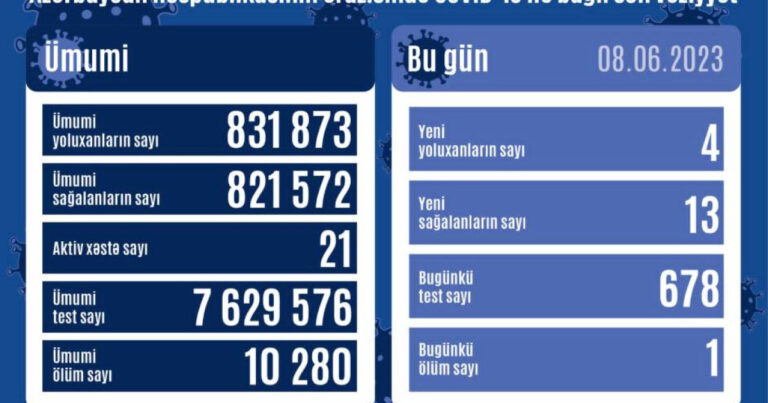 Azərbaycanda COVID-19-a yoluxanların sayı açıqlandı