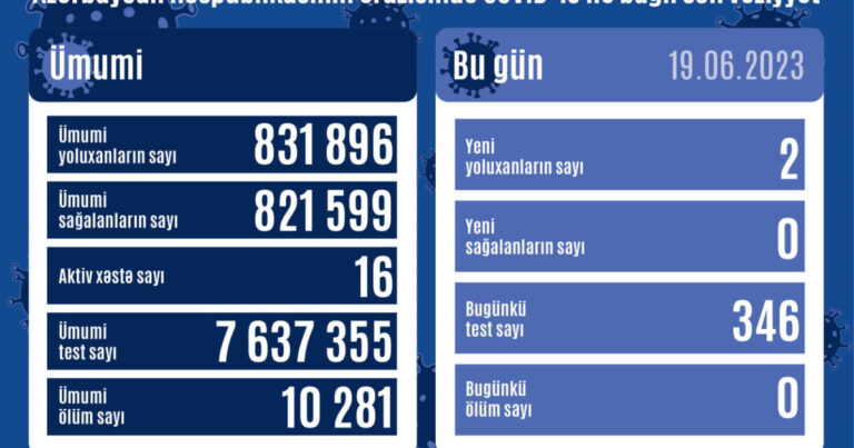 Azərbaycanda COVID-19-a yoluxanların sayı açıqlandı