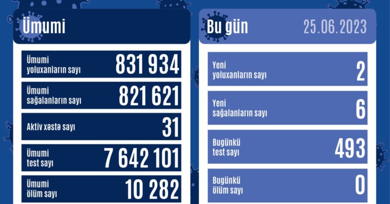 Aktiv koronavirus xəstələrinin sayı açıqlandı