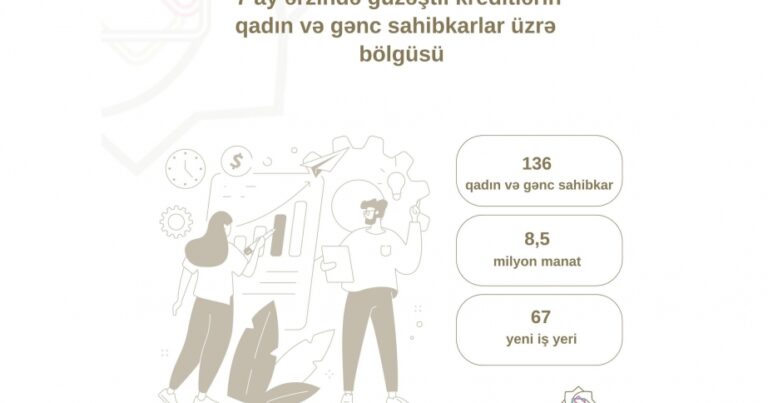 Yeddi ayda sahibkarlara verilən güzəştli kreditin həcmi açıqlandı