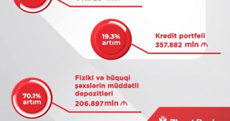 “Ziraat Bank Azərbaycan”ın aktivləri 63% ARTDI