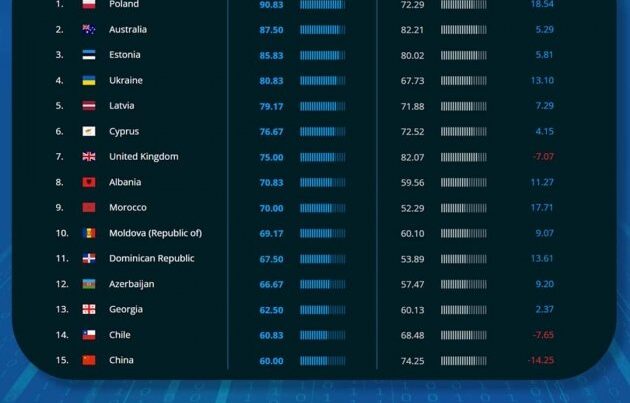 Azərbaycan kibertəhlükəsizlik indeksi üzrə 12-ci pillədə qərarlaşdı