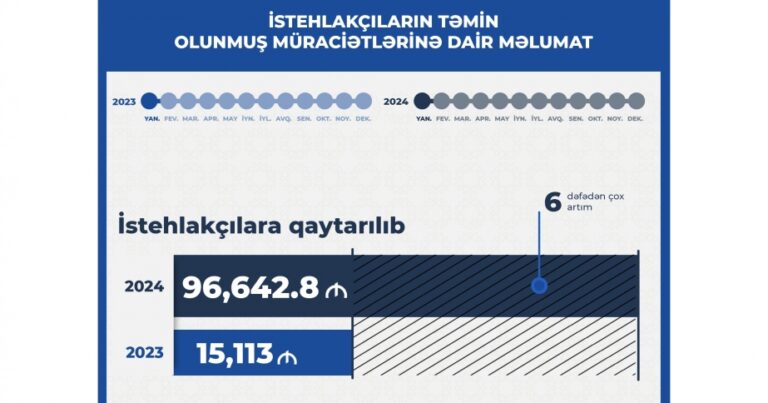 Bu ilin yanvarında istehlakçılara qaytarılan məbləğ açıqlandı