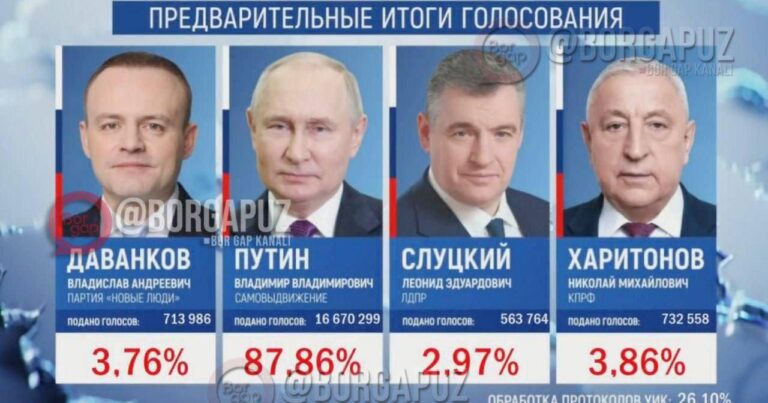 İlkin nəticələr: Putin yenidən prezident seçildi