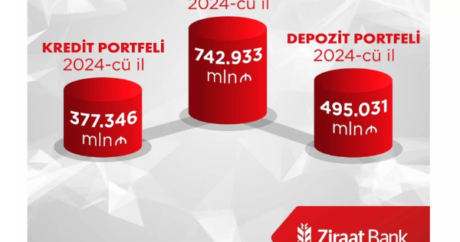 Ziraat Bank Azərbaycan 2024-cü ilin ilk rübünü mənfəətlə başa vurdu.