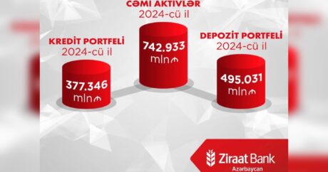 Ziraat Bank Azərbaycan 2024-cü ilin ilk rübünü mənfəətlə başa vurdu.
