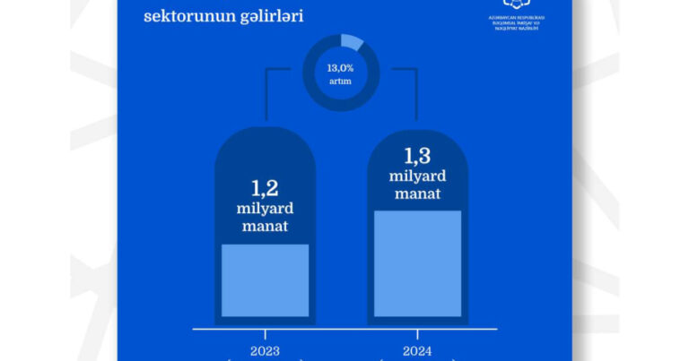 Azərbaycanın informasiya və rabitə sektoru üzrə gəlirləri artdı