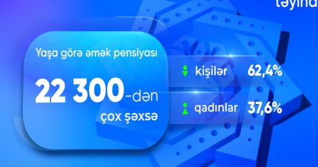 22 mindən çox şəxsə yaşa görə əmək pensiyası təyin edilib