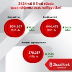 “Ziraat Bank Azərbaycan” 2024-cü ilin üçüncü rübünü mənfəətlə başa vurdu