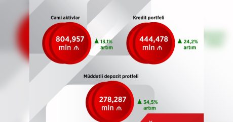 “Ziraat Bank Azərbaycan” 2024-cü ilin üçüncü rübünü mənfəətlə başa vurdu