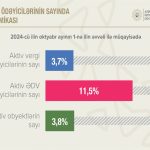 Azərbaycanda aktiv ƏDV ödəyicilərinin sayı 11,5% artıb