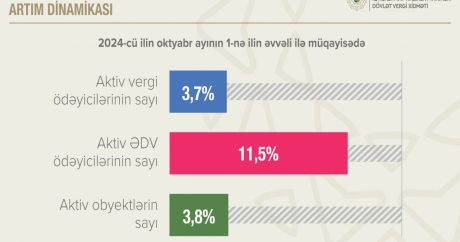 Azərbaycanda aktiv ƏDV ödəyicilərinin sayı 11,5% artıb