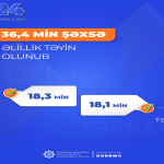 36,4 min şəxsə əlillik təyin olunub