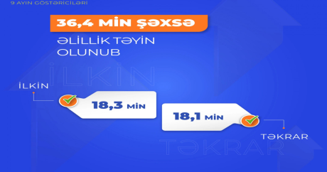 36,4 min şəxsə əlillik təyin olunub