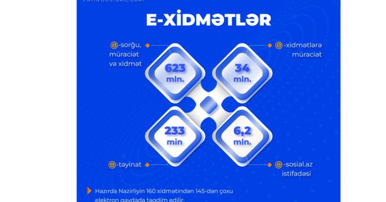 Sosial sahədəki elektron xidmətlərə bu qədər çox müraciət edildi