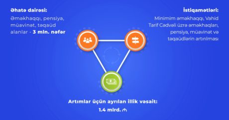 Növbəti sosial islahat paketi ümumən 3 milyon insanı əhatə edəcək