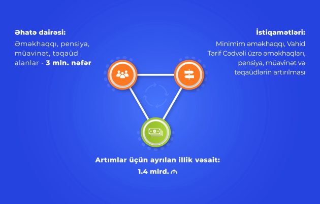 Növbəti sosial islahat paketi ümumən 3 milyon insanı əhatə edəcək