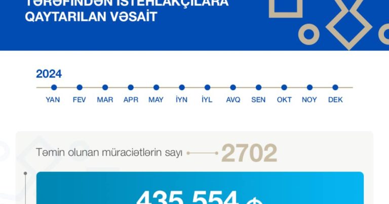 Ötən il istehlakçılara qaytarılan məbləğ açıqlandı