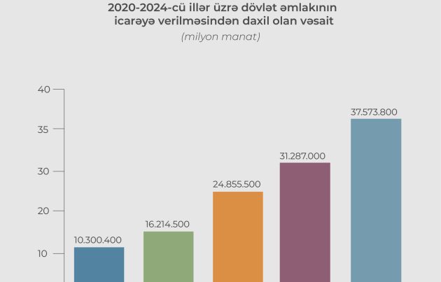 Ötən il dövlət əmlakının icarəsindən büdcəyə ödənilən vəsaitin həcmi açıqlandı