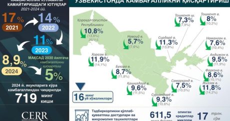 Özbəkistanda yoxulluq səviyyəsi azaldı